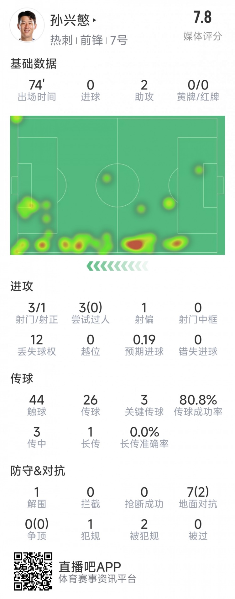 孫興慜本場數(shù)據(jù)：2次助攻，3次關鍵傳球，3射1正，評分7.8分