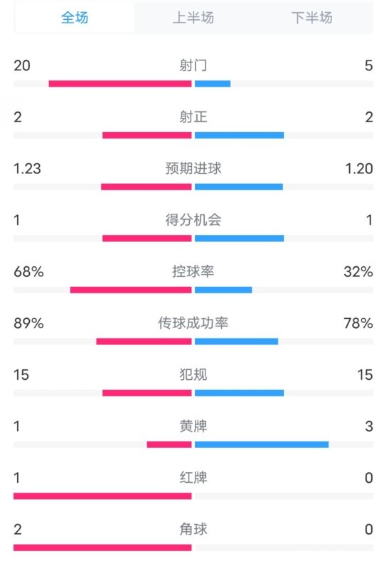 阿森納0-1西漢姆數(shù)據(jù)：射門20-5，射正2-2，紅牌1-0，控球68%-32%