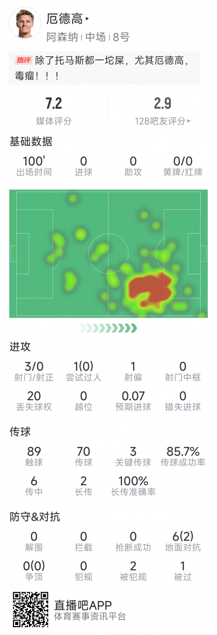 厄德高本場數(shù)據(jù)：3射0正，4次關(guān)鍵傳球，6次對抗2次成功