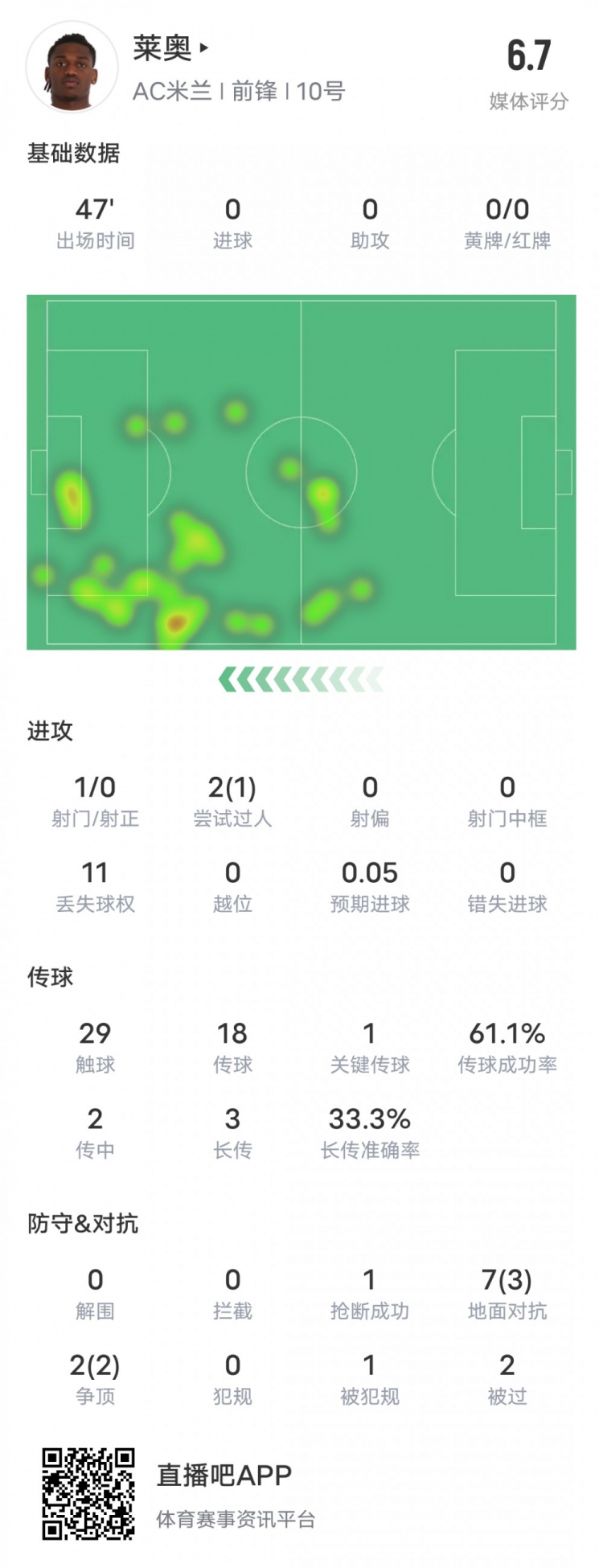 萊奧本場比賽數(shù)據(jù)：1過人成功1關(guān)鍵傳球11次丟失球權(quán)，評分6.7