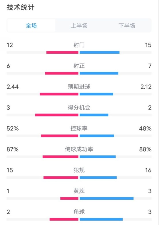 維拉2-1切爾西數(shù)據(jù)：射門12-15，射正6-7，控球率52%-48%