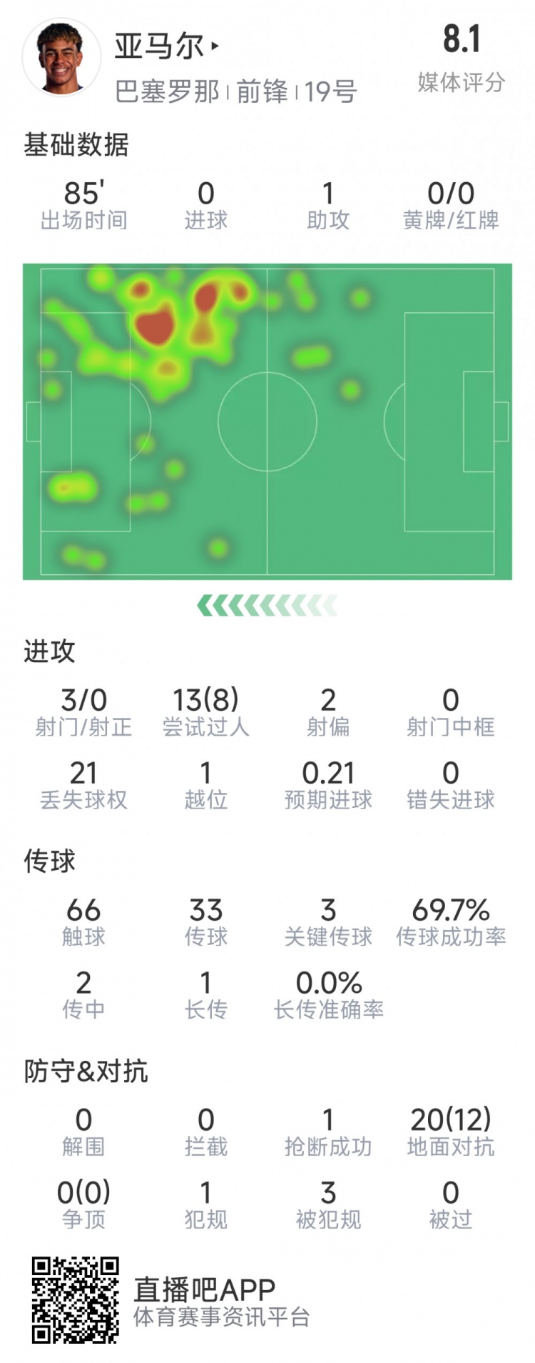 亞馬爾本場數(shù)據(jù)：1次助攻，3射0正，3次關(guān)鍵傳球，8次成功過人
