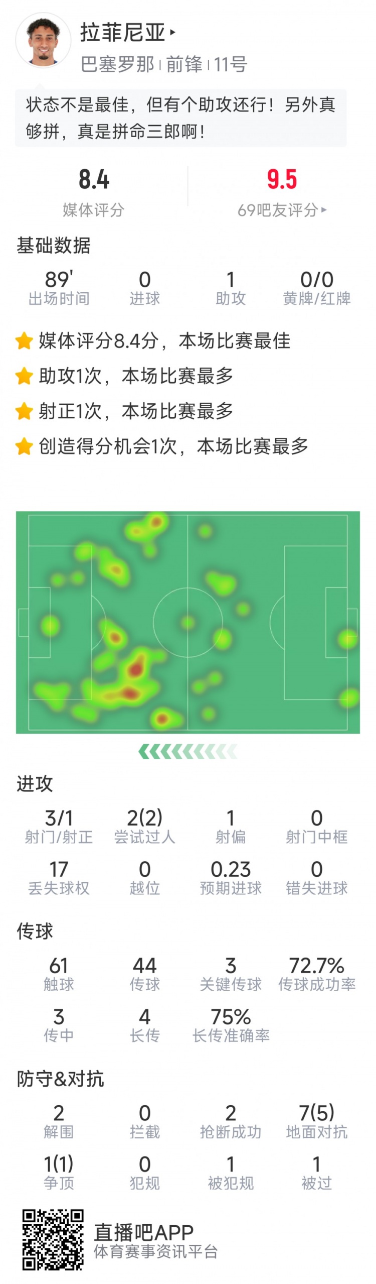 拉菲尼亞本場數(shù)據：1次助攻，3次關鍵傳球，2次搶斷，2次過人
