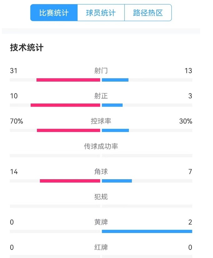 津門虎vs梅州全場數據：津門虎控球率達70%，射門數31-13占優(yōu)