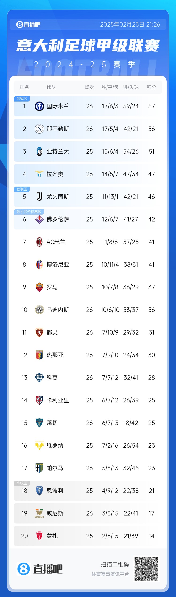 意甲積分榜：國米1分領(lǐng)跑，那不勒斯近4輪3平1負(fù)退居第2，米蘭第7