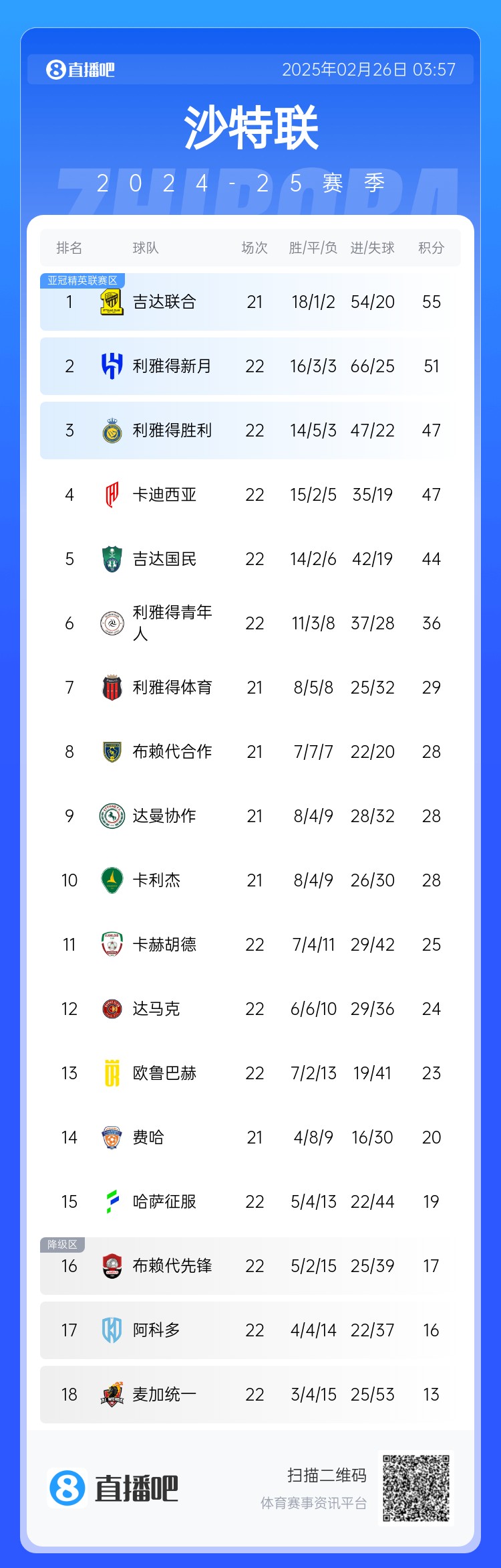 沙特聯(lián)積分榜：利雅得勝利升第3 吉達(dá)聯(lián)合領(lǐng)跑、利雅得新月第2