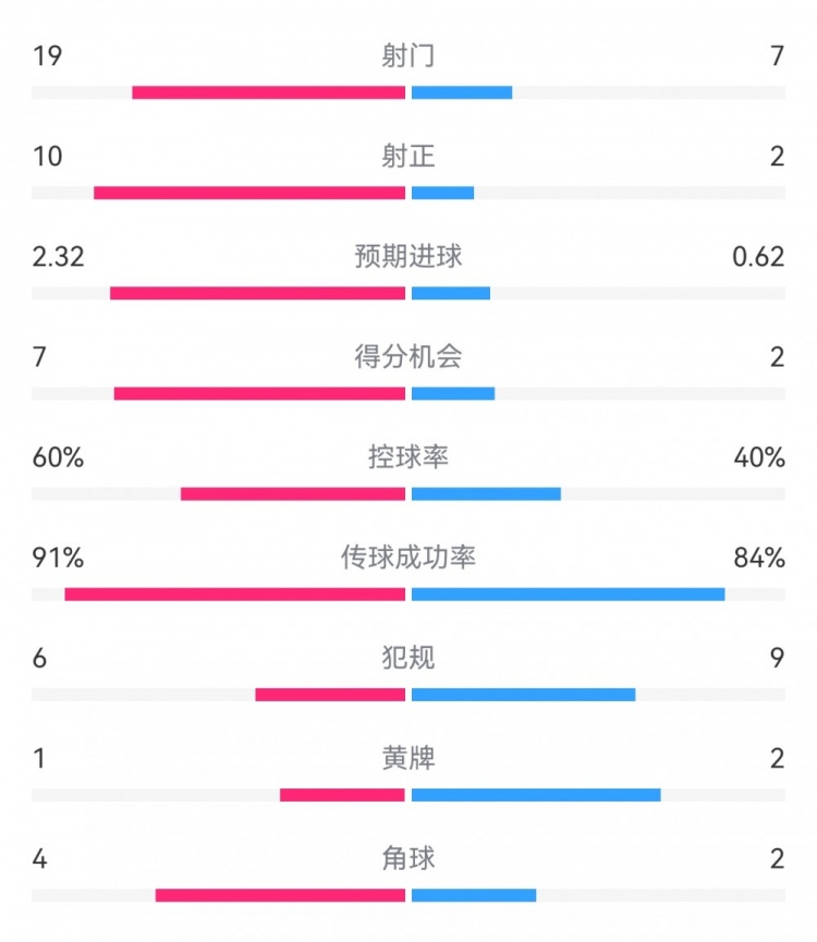 切爾西4-0圣徒數(shù)據(jù)：射門19-7，射正10-2，得分機會7-2