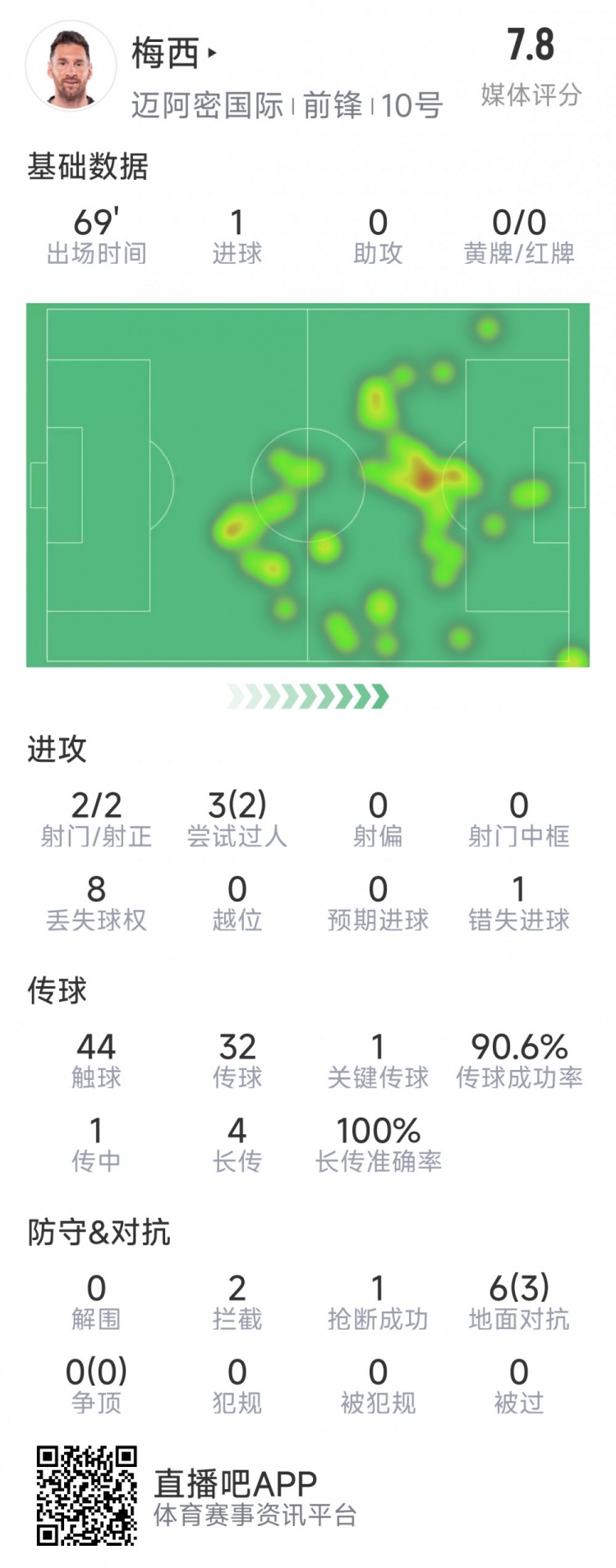 梅西本場數據：1粒進球，2次射正，1關鍵傳球，2次成功過人