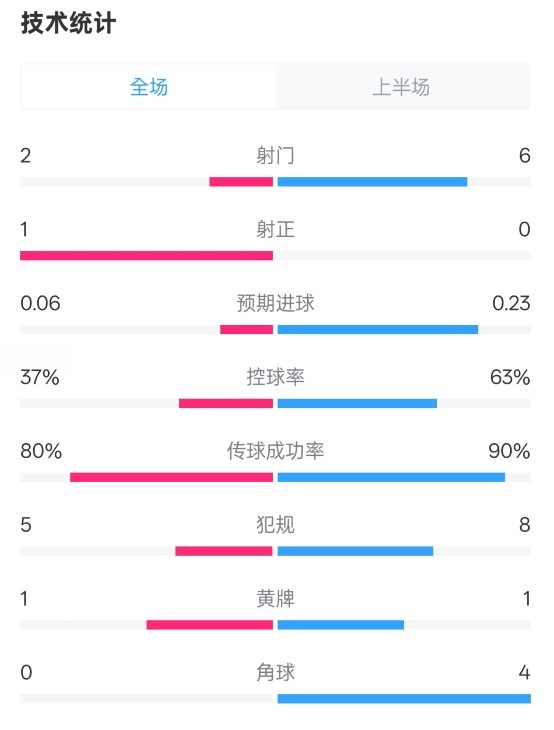 森林半場0-0阿森納數(shù)據(jù)：射門2-6，射正1-0，控球率37%-63%