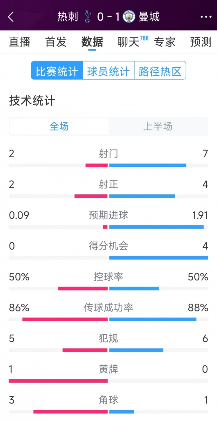 曼城vs熱刺半場(chǎng)數(shù)據(jù)：射門7-2，射正4-2，得分機(jī)會(huì)4-0