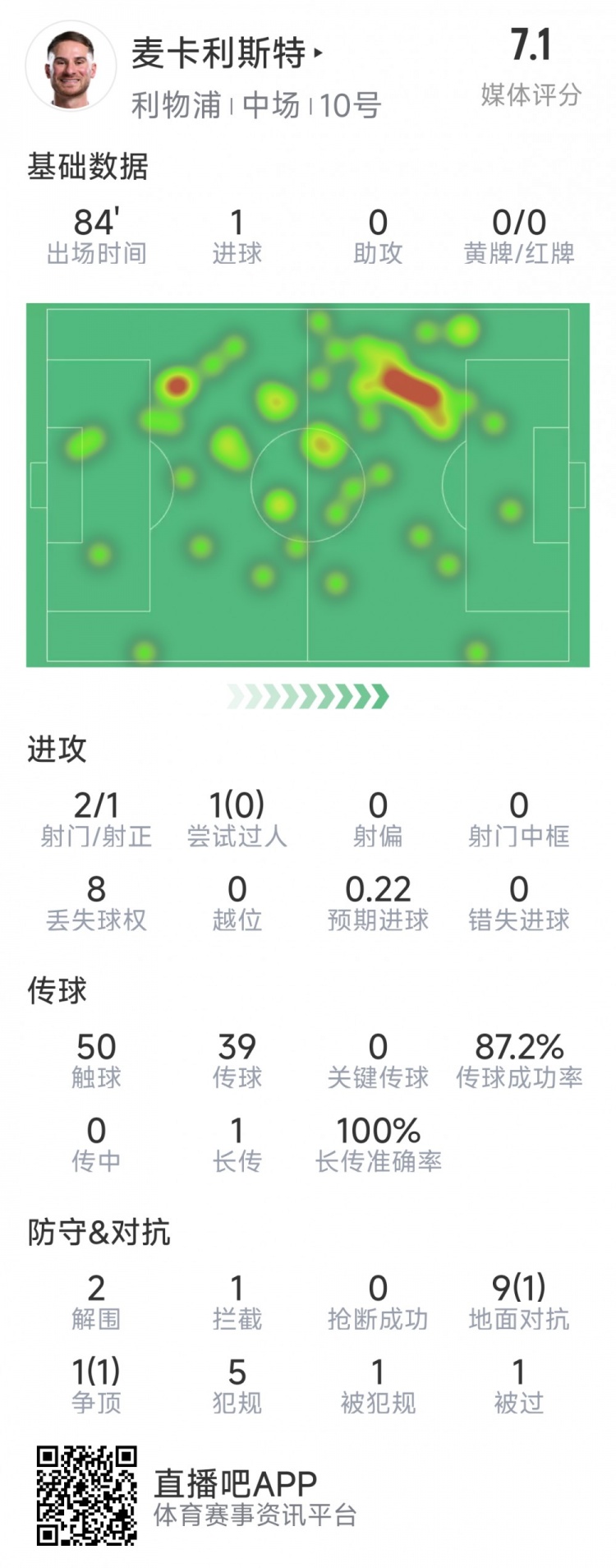 麥卡利斯特本場數(shù)據(jù)：1粒進球，2射1正，2次解圍