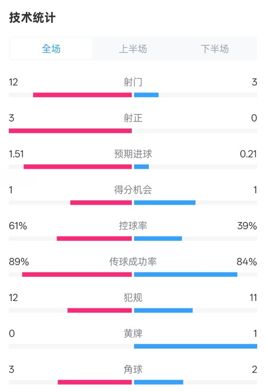 利物浦2-0紐卡全場(chǎng)數(shù)據(jù)：射門(mén)12-3，射正3-0，控球率61%-39%