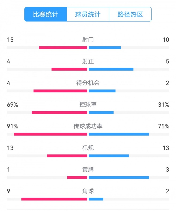 點(diǎn)球告負(fù)！尤文恩波利數(shù)據(jù)：射門(mén)15-10，射正4-5，得分機(jī)會(huì)4-2