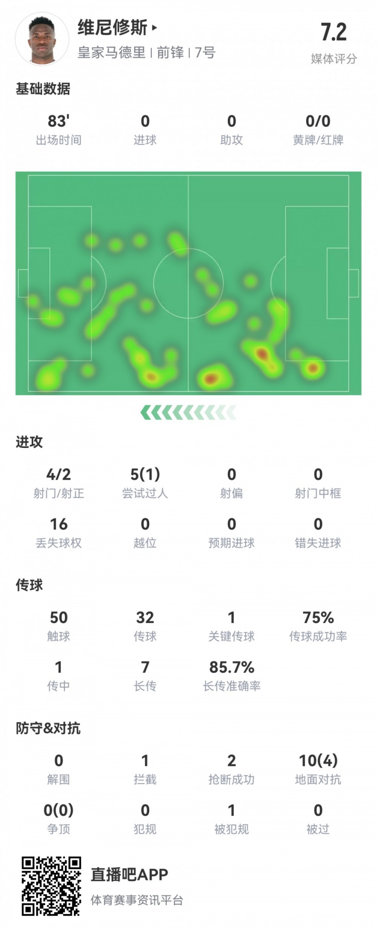 維尼修斯數(shù)據(jù)：4射2正1過(guò)人，1次關(guān)鍵傳球，6次成功長(zhǎng)傳，評(píng)分7.2