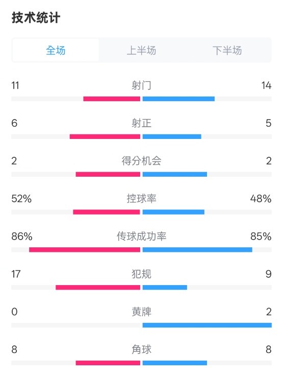 皇社0-1皇馬數(shù)據(jù)：射門11-14，射正6-5，控球率52%-48%，犯規(guī)17-9