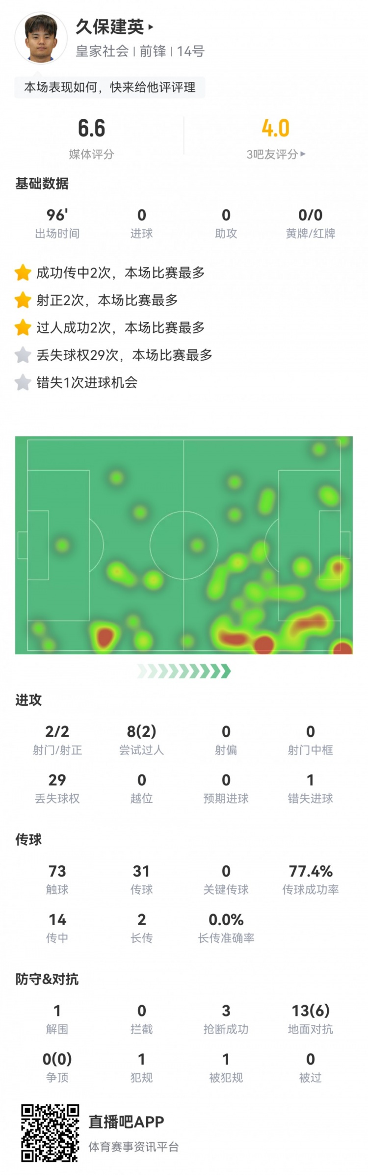 久保建英數(shù)據(jù)：2射2正，1次錯(cuò)失進(jìn)球，29次丟失球權(quán)，評(píng)分僅6.6