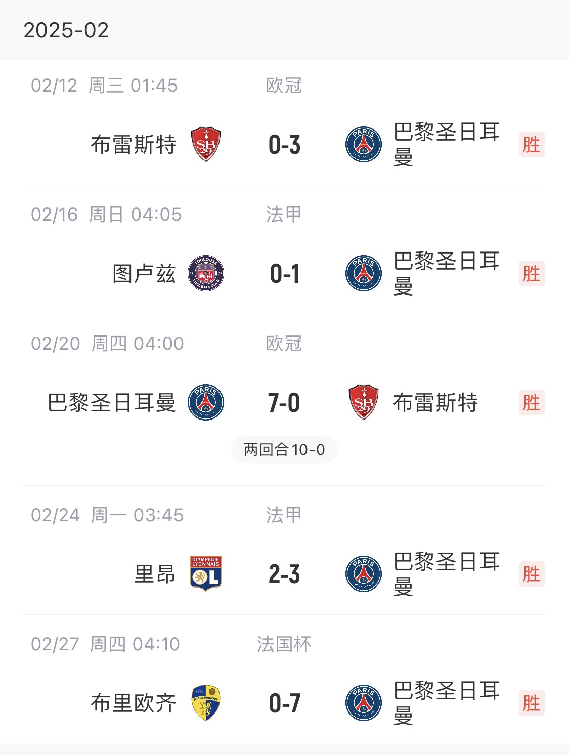 我浦3月大考！巴黎又打出一個7-0，附加賽10-0，法國杯虐法丁球隊