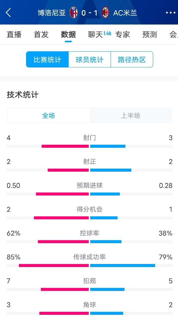 米蘭vs博洛尼亞半場數(shù)據(jù)：米蘭多項數(shù)據(jù)落后，射門3-4，射正2-2