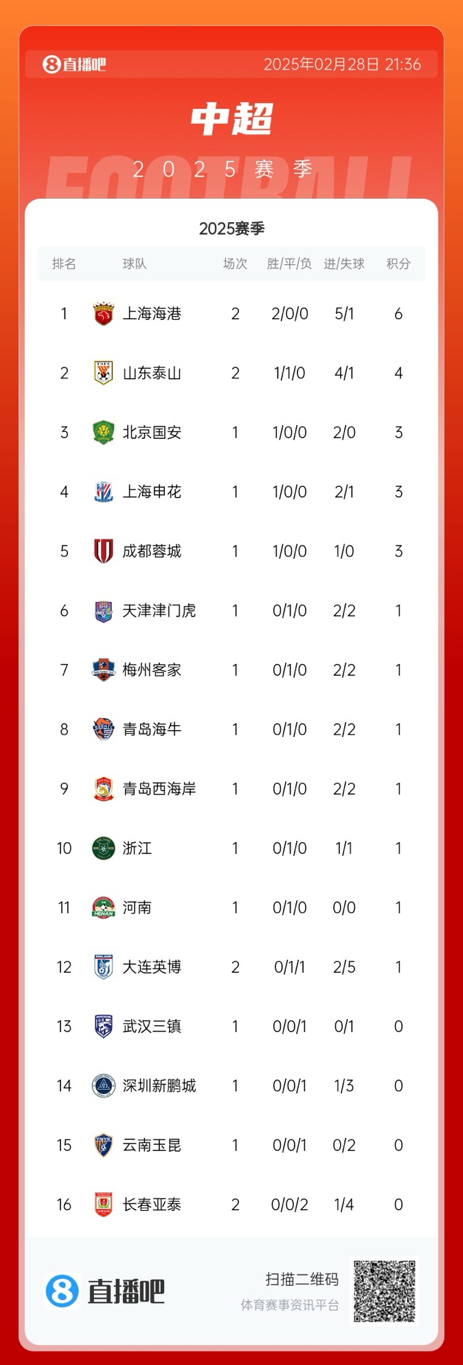 中超積分榜：海港開局兩連勝領(lǐng)跑，泰山先賽居第二，明日京滬大戰(zhàn)