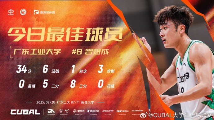 34分6板3斷！CUBAL今日最佳球員：廣東工業(yè)大學(xué)曾煜成