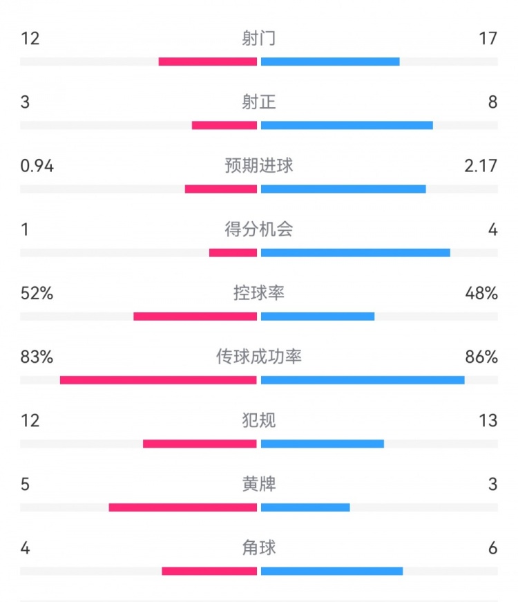 拜仁3-1斯圖加特?cái)?shù)據(jù)：射門17-13，射正8-3，得分機(jī)會4-1