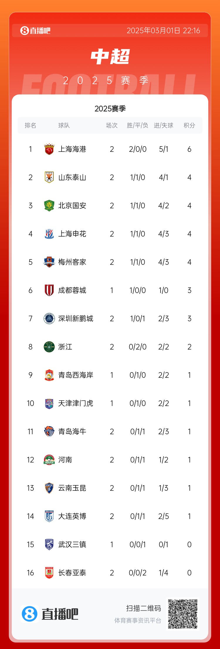 中超積分榜：海港兩連勝居榜首，老三強(qiáng)同積4分，亞泰遭2連敗墊底