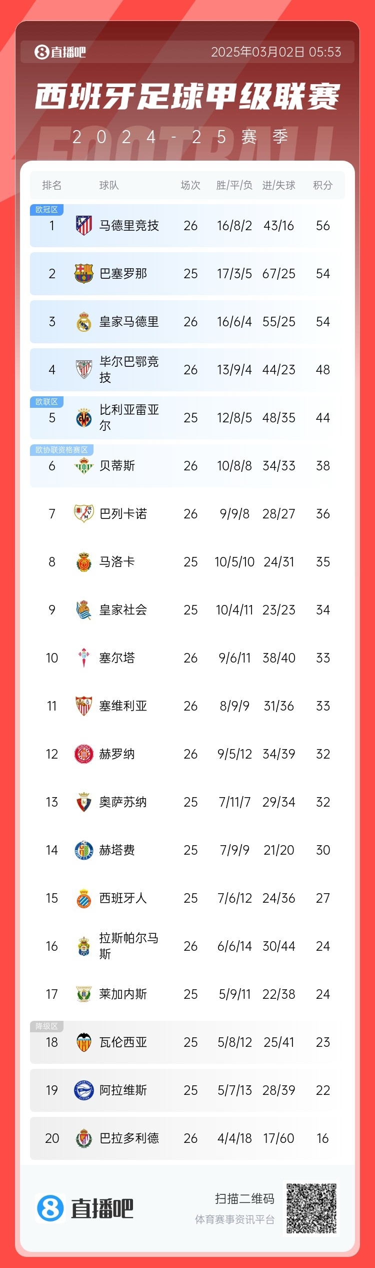 西甲積分榜：馬競(jìng)先賽登頂領(lǐng)先巴薩2分，皇馬5輪1勝掉至第三