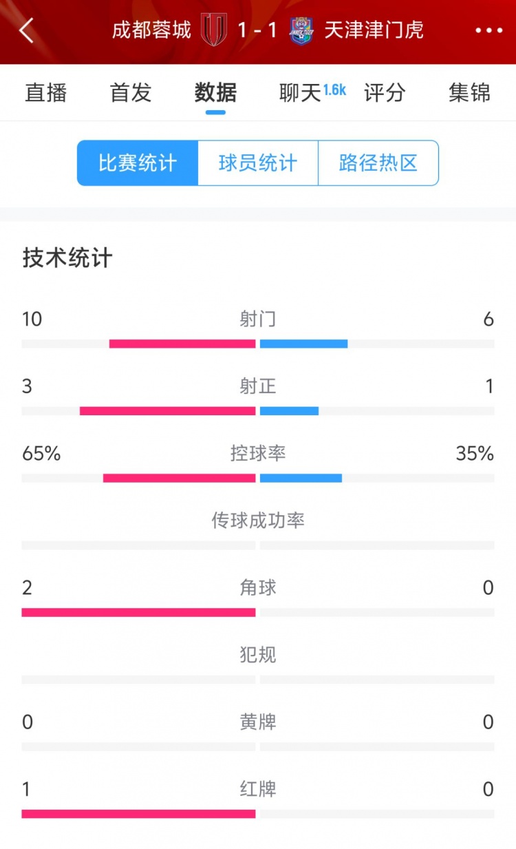 蓉城vs津門虎半場(chǎng)數(shù)據(jù)：射門數(shù)10-6&射正3-1，蓉城控球率65%
