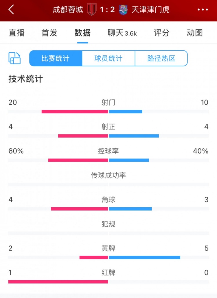 全場數(shù)據(jù)：蓉城六成控球20次射門，津門虎10次射門但最終贏球