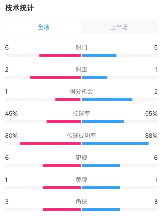 曼聯(lián)半場(chǎng)0-1富勒姆數(shù)據(jù)：射門6-5，射正2-1，控球率45%-55%