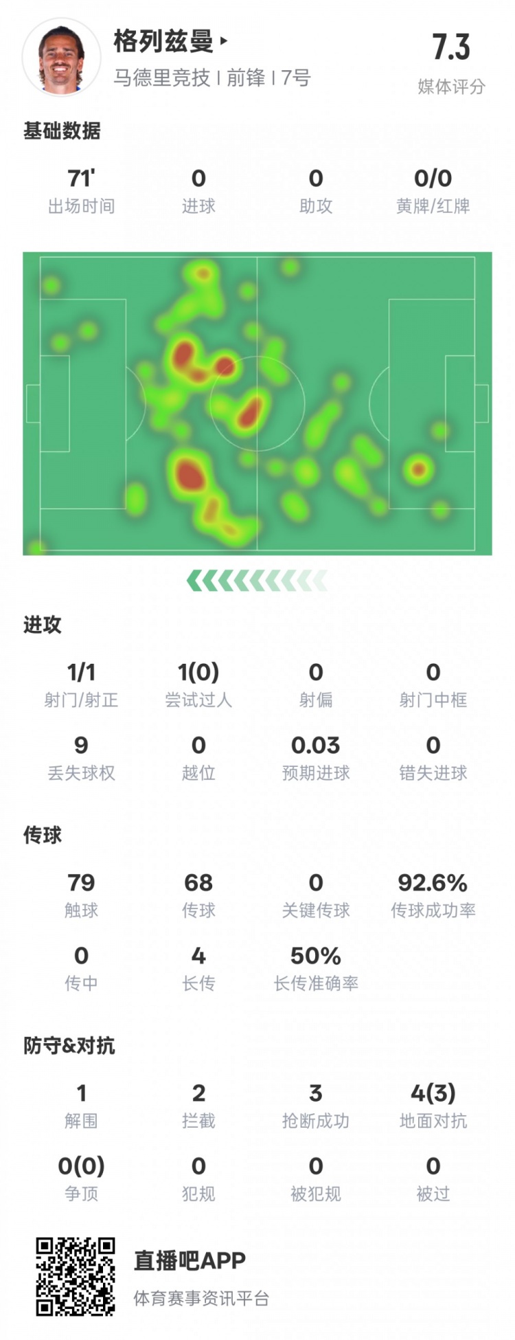 鋒衛(wèi)？格列茲曼本場數(shù)據(jù)：1解圍2攔截3搶斷，評分7.3