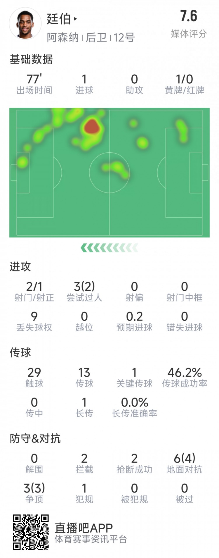 廷伯本場數(shù)據(jù)：1粒進球，2次射門，2攔截，2搶斷，9對抗7成功