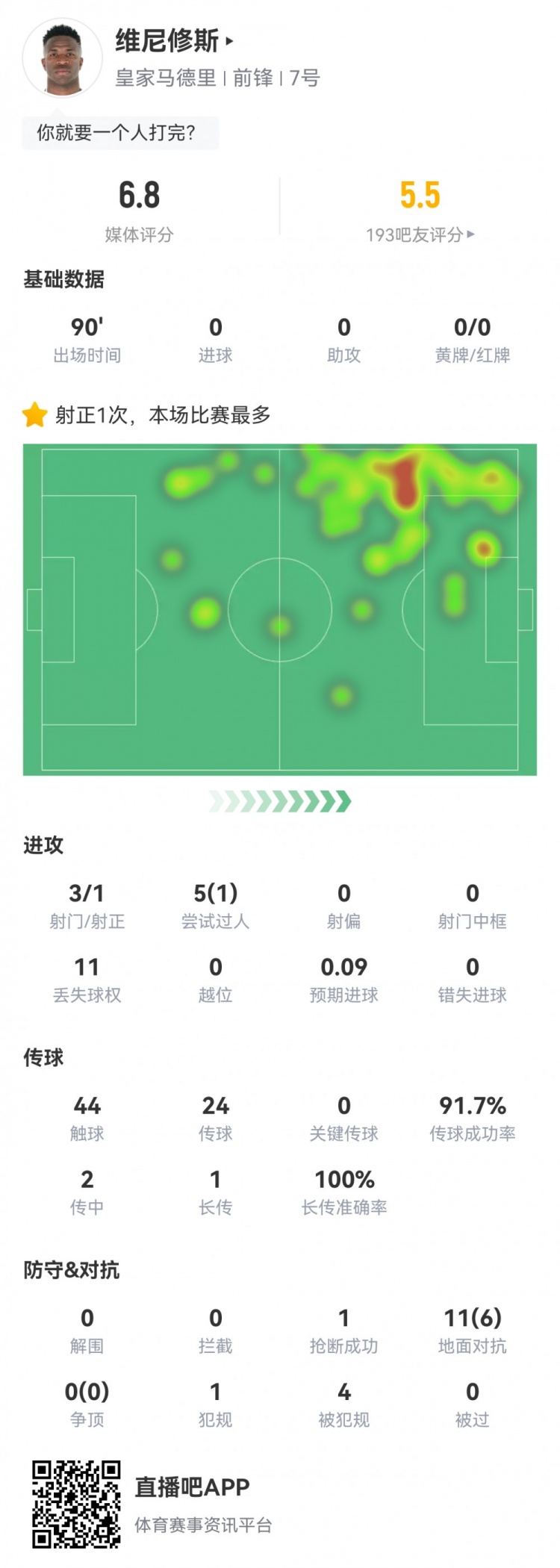 維尼修斯數(shù)據(jù)：3射1正1過人，4次被犯規(guī)，11次丟失球權(quán)，評(píng)分6.8