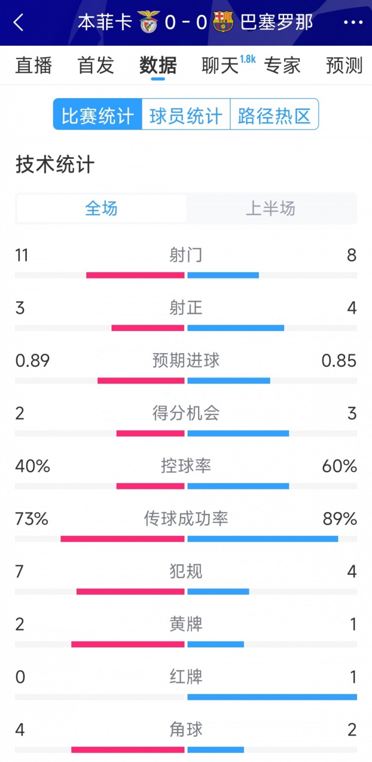 十人作戰(zhàn)，巴薩vs本菲卡半場數(shù)據(jù)：射門8-11，射正4-3