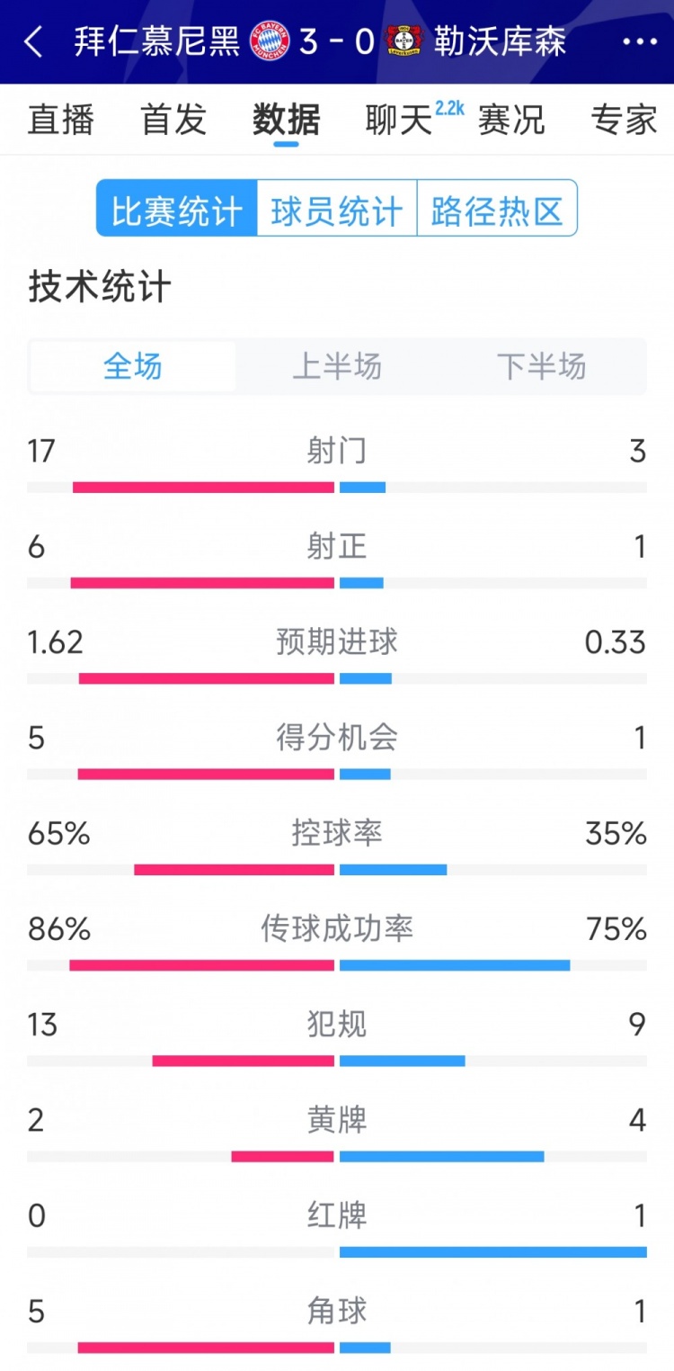 碾壓！拜仁3-0勒沃庫森全場數(shù)據(jù)：射門17-3，射正6-1