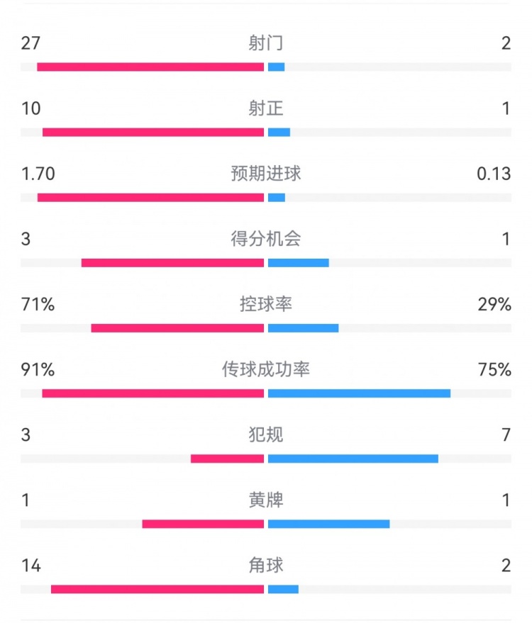 這就是足球！巴黎0-1利物浦：巴黎27射14角球無果，紅軍2射1進球