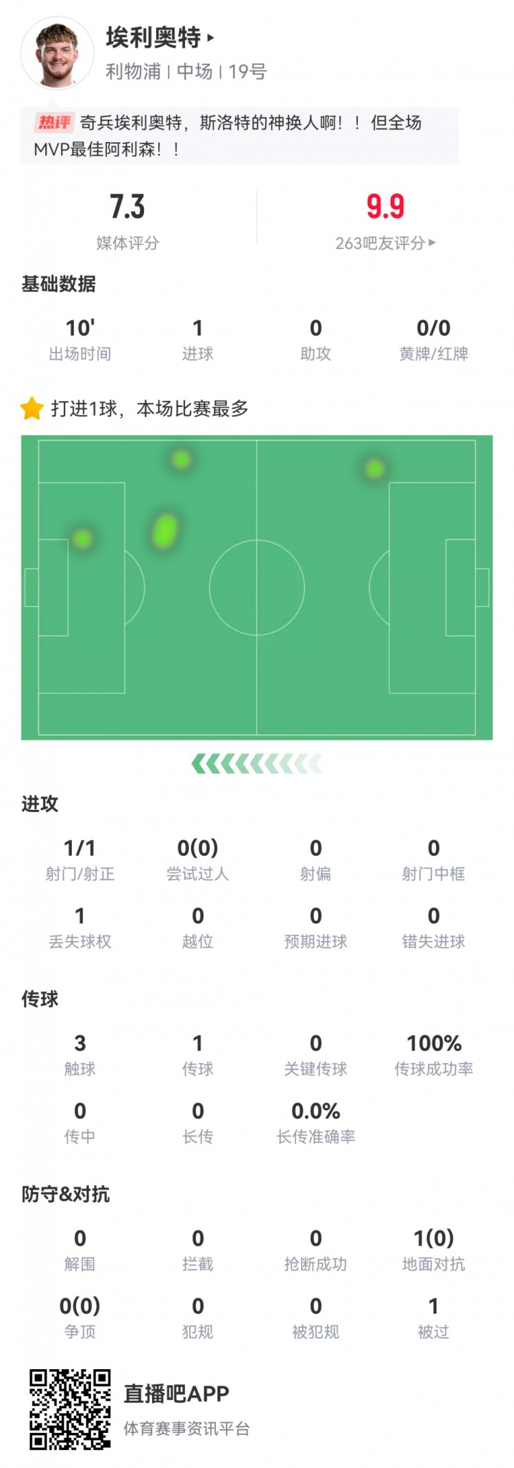 神兵天降！埃利奧特?cái)?shù)據(jù)：替補(bǔ)10分鐘，首次觸球即絕殺，評分7.3