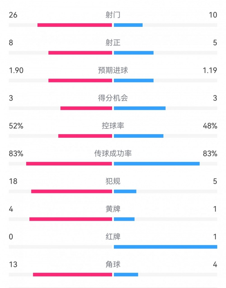十人巴薩1-0本菲卡：射門10-26，射正5-8，犯規(guī)5-18，角球4-13