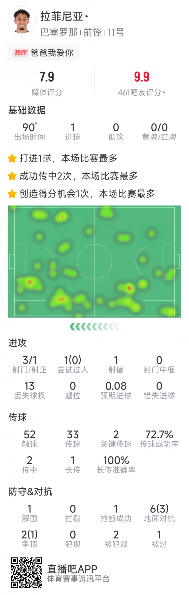 拉菲尼亞本場數(shù)據(jù)：打進唯一進球，3次射門，2次關鍵傳球