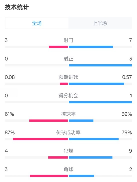 皇社半場0-0曼聯(lián)數(shù)據(jù)：射門3-7，射正0-3，控球率61%-39%
