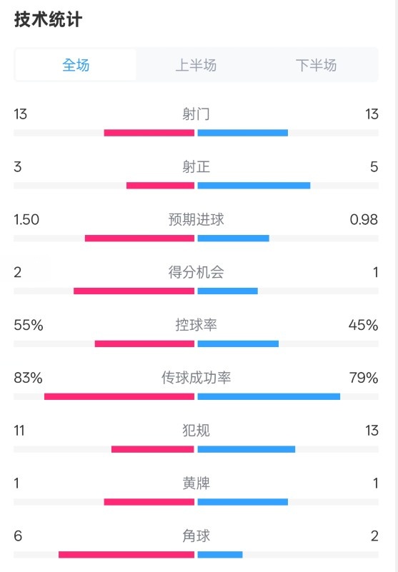 皇社1-1曼聯(lián)全場(chǎng)數(shù)據(jù)：射門(mén)13-13，射正3-5，控球率55%-45%