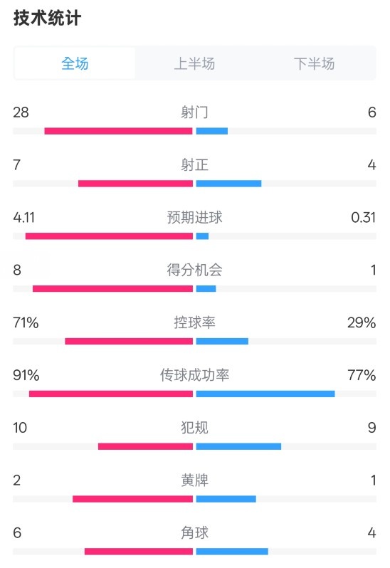 利物浦3-1南安普頓數(shù)據：射門28-6，射正7-4，控球率71%-29%