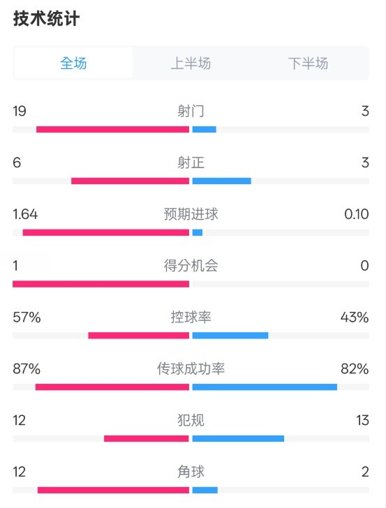 占優(yōu)！切爾西1-0藍狐數(shù)據(jù)：射門19-3，射正6-3，控球率57%-43%