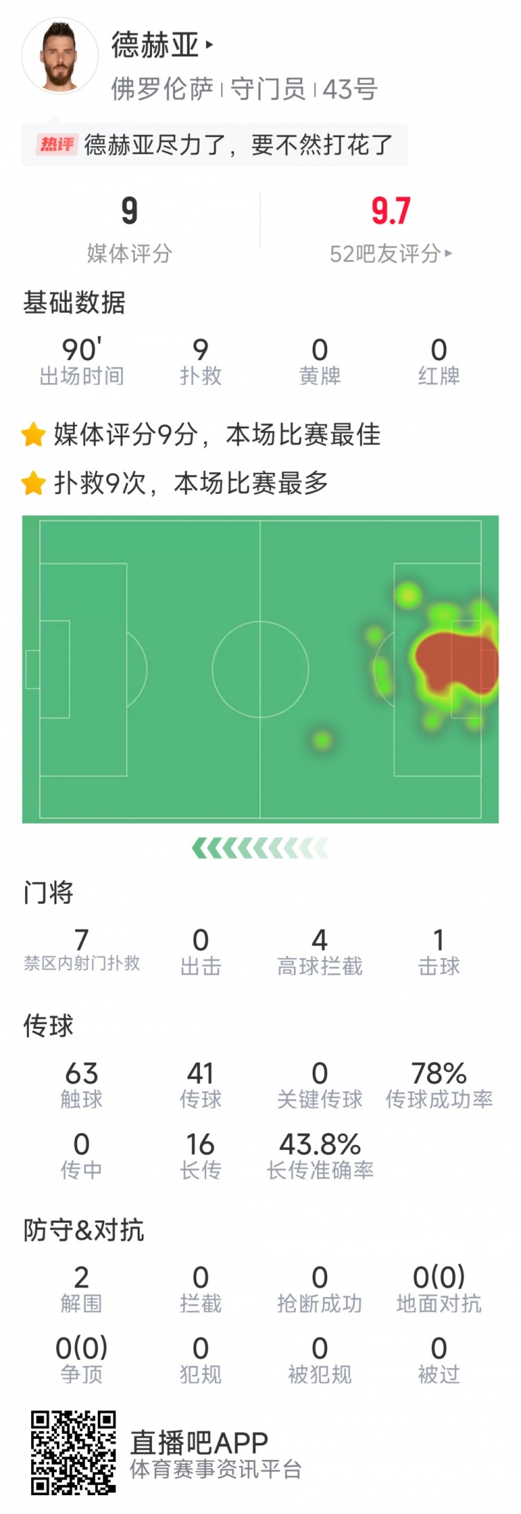 盡力局！德赫亞本場貢獻9次撲救，難阻球隊1-2不敵那不勒斯