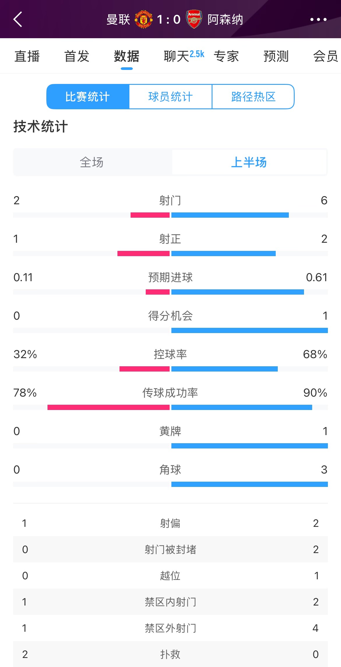 曼聯(lián)1-0阿森納半場數據：曼聯(lián)僅1射正即進球，阿森納6射2正