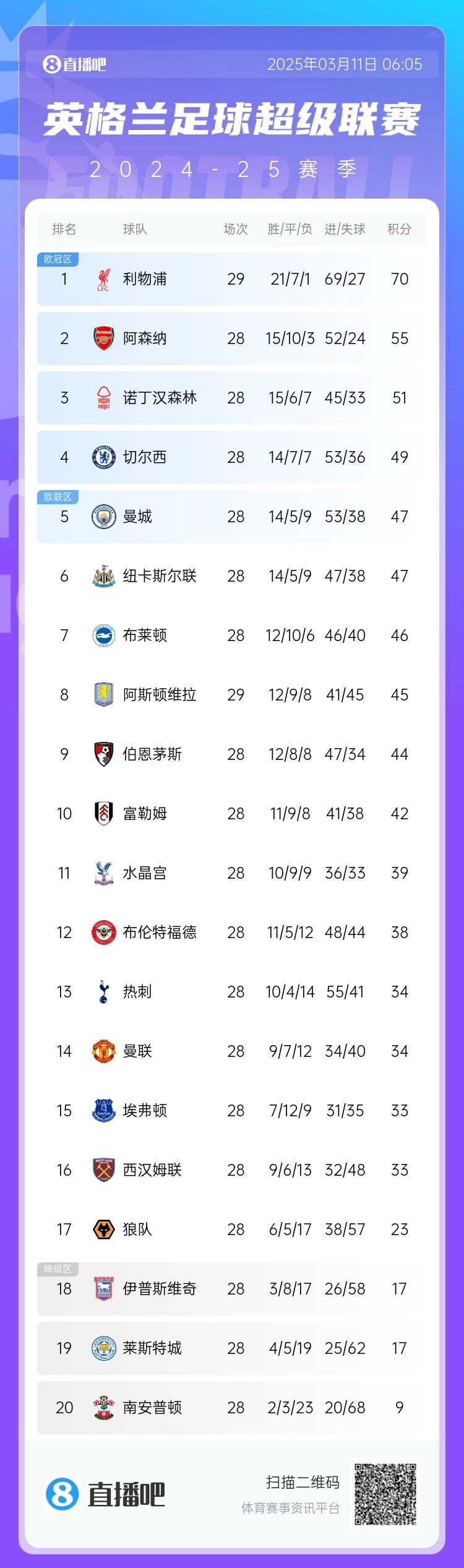 爭四白熱化！英超積分榜：紐卡積分追平曼城，第4至第10只差7分