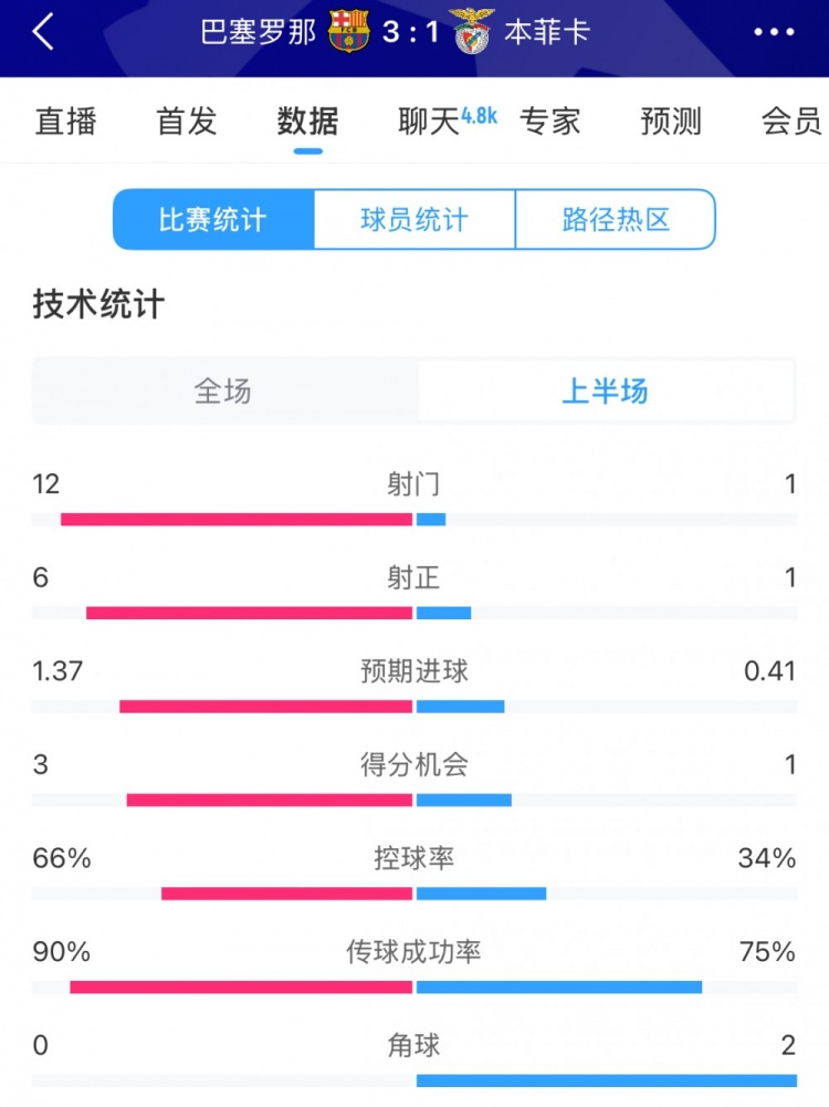 巴薩vs本菲卡半場數據：射門12-1，射正6-1，控球率66%-34%