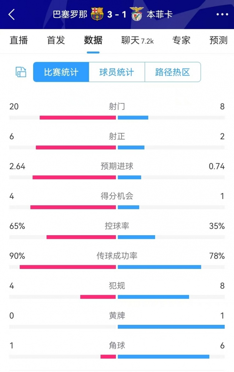 巴薩vs本菲卡數據：射門20-8、射正6-2、得分機會4-1、角球1-6