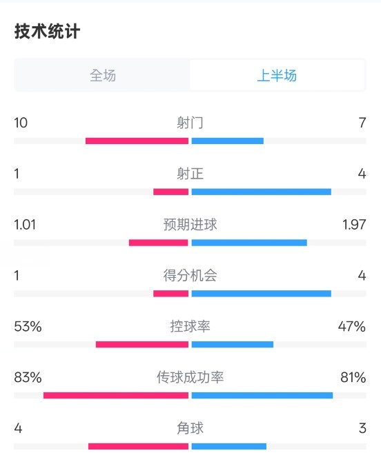 利物浦半場0-1巴黎數(shù)據(jù)：射門10-7，射正1-4，犯規(guī)5-0