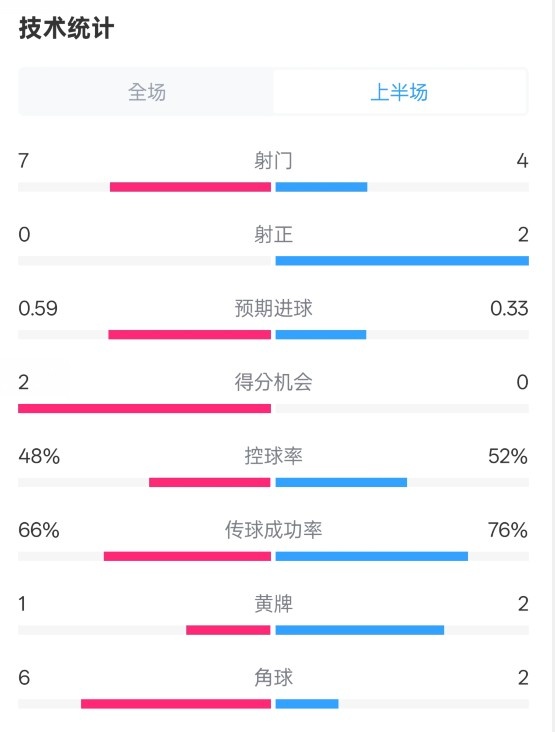 藥廠半場0-0拜仁數(shù)據(jù)：射門7-4，射正0-2，控球率48%-52%